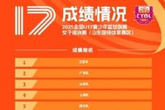 全国U17青少年篮球联赛女子组：江苏夺冠 广东亚军 山东季军