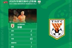 官方：彭啸梅开二度，泰山B队19岁后卫当选中乙第17轮最佳球员