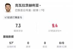 K77本场表现：5射0正，3次抢断，6次对抗成功，评分7.3
