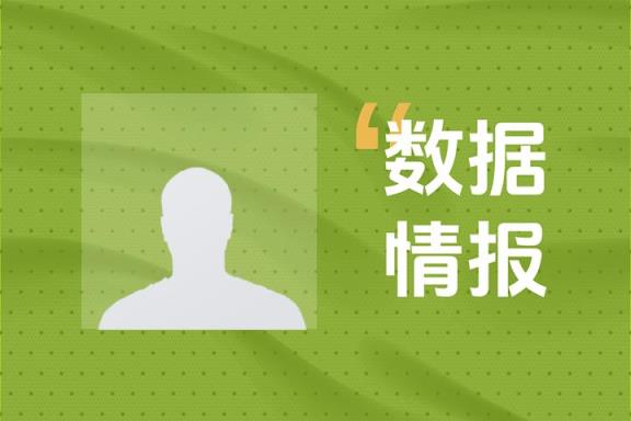 阿尔玛12分3板3断空砍，球队遗憾落败