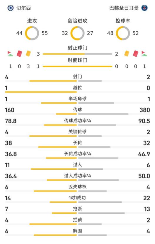 半场数据：切尔西3次射正均得分，巴黎仅2次射门